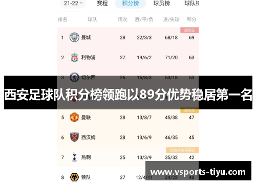 西安足球队积分榜领跑以89分优势稳居第一名